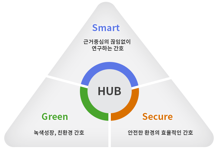 Smart(근거중심의 끊임없이 연구하는 간호) = HUB : - Green(녹색성장, 친환경 간호). - Secure(안전한 환경의 효율적인 간호)
